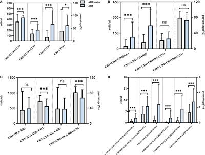 Characteristics of refined lymphocyte subsets changes in people living with HIV/AIDS during antiretroviral therapy period: An observation from Wuhan, China